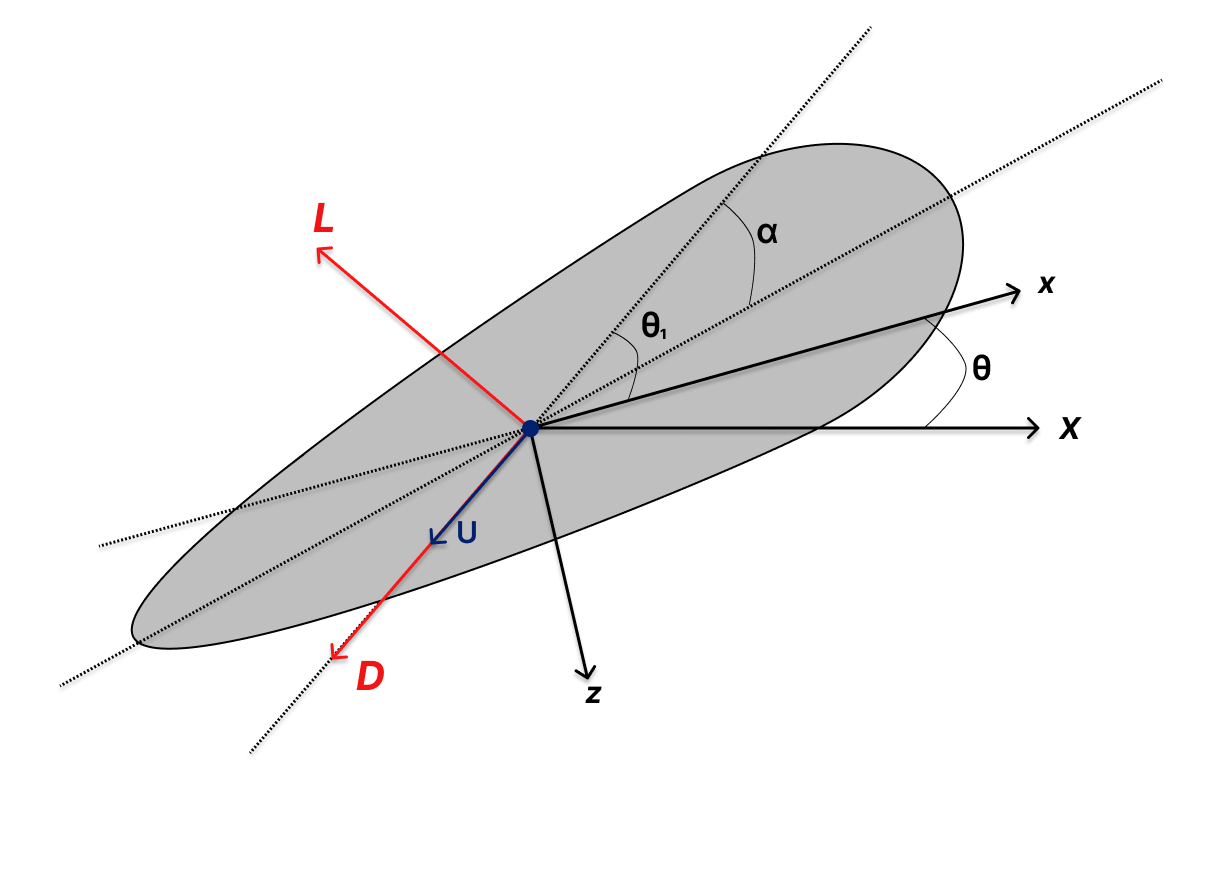 Foil free body diagram showing lift, drag, and angle of attack