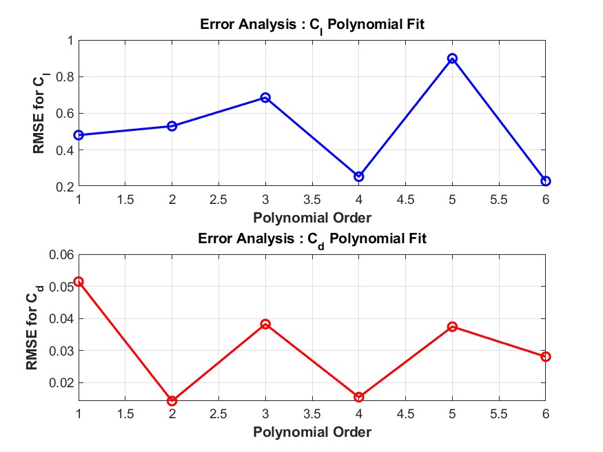NACA 2415 polynomial fit RMSE for lift and drag coefficients
