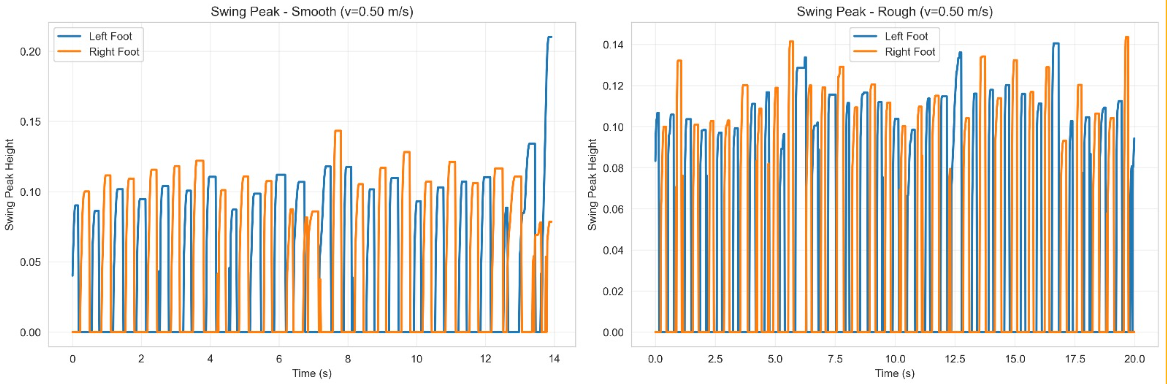 Foot swing height at 0.5 m/s on smooth and rough terrain
