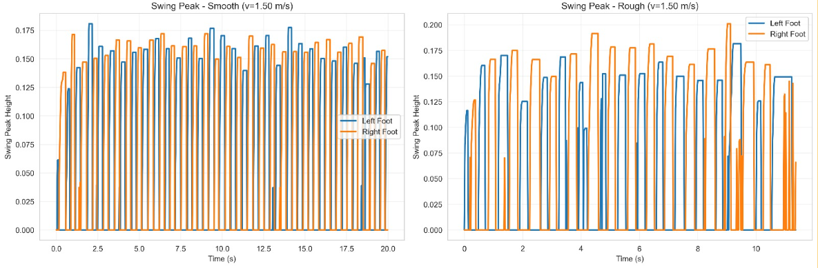 Foot swing height at 1.5 m/s on smooth and rough terrain