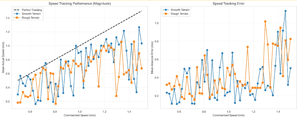 Speed tracking performance and error on smooth vs rough terrain