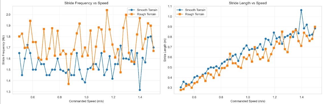 Stride frequency and stride length vs commanded speed