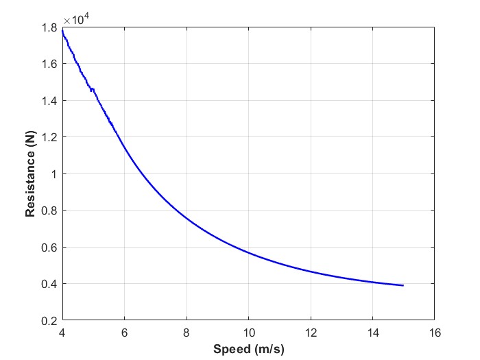 Savitsky method resistance vs speed