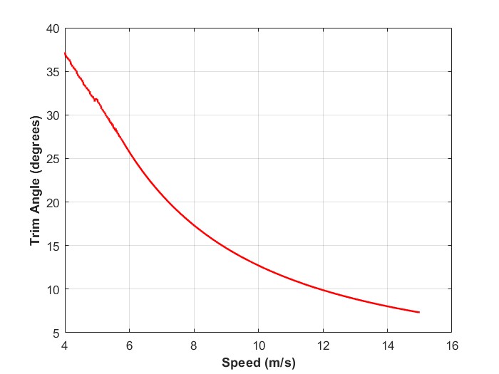 Savitsky method trim angle vs speed