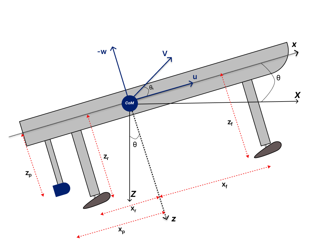 Hydrofoil vessel 3-DoF configuration with coordinate frames