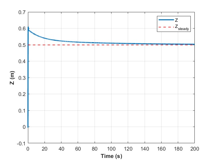 LQR ride height response converging to 0.5 m
