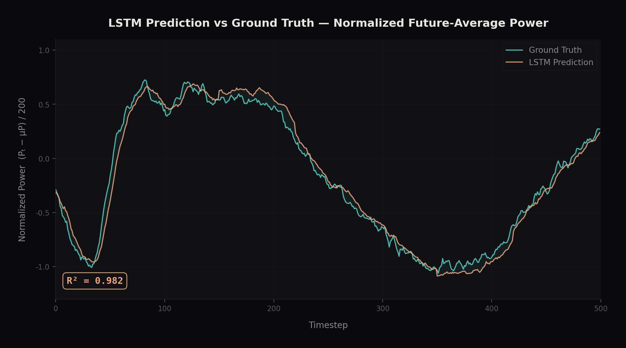 LSTM predicted vs ground truth normalized power
