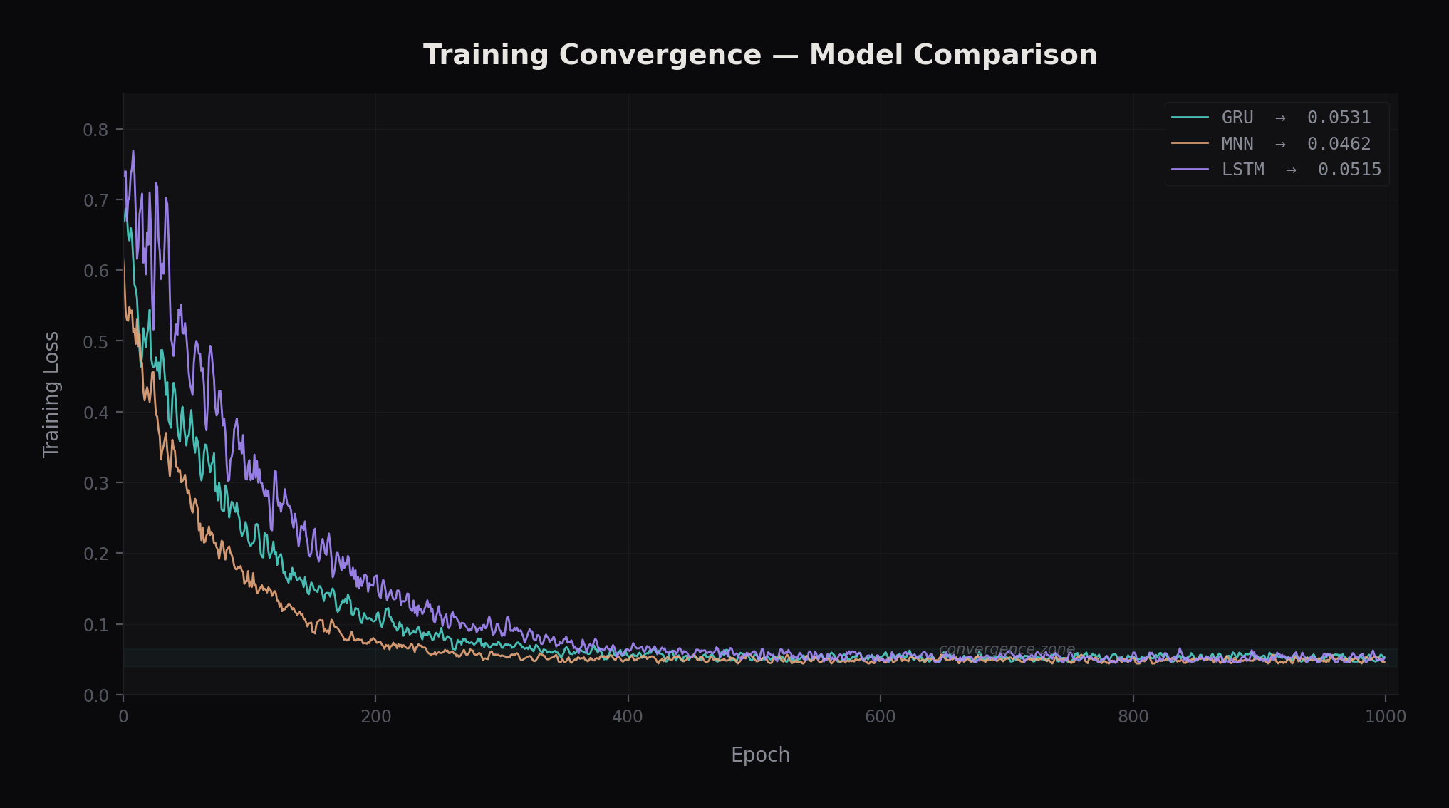 Training convergence comparison across GRU, MNN, and LSTM