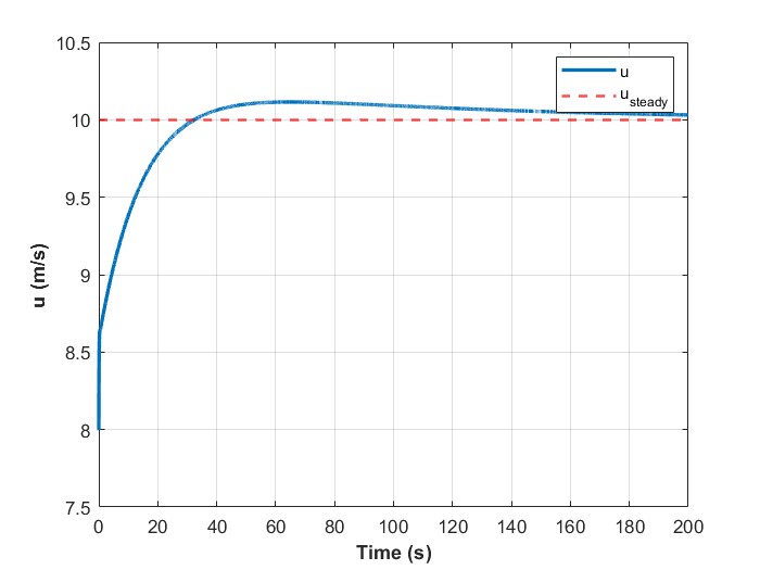 LQR surge velocity response settling to 10 m/s